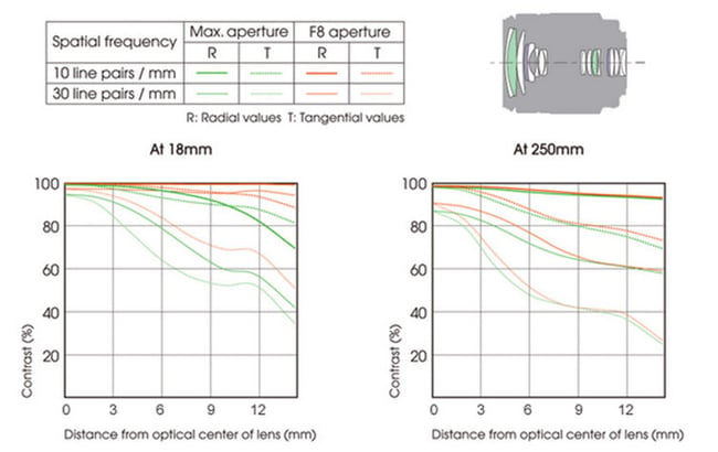 Sony DT 18-250mm f/3.5-6.3 Lens Construction and MTF Chart