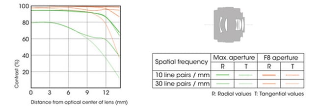 Sony DT 35mm f/1.8 SAM Lens Construction and MTF Chart