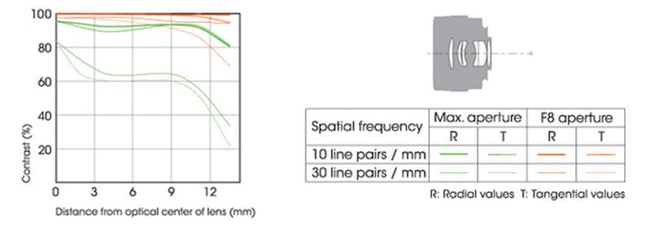 Sony DT 50mm f/1.8 SAM Lens Construction and MTF Chart