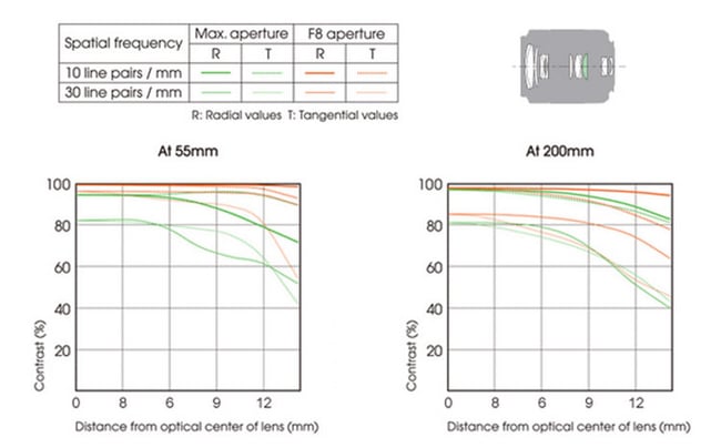 Sony DT 55-200mm f/4-5.6 SAM Lens Construction and MTF Chart