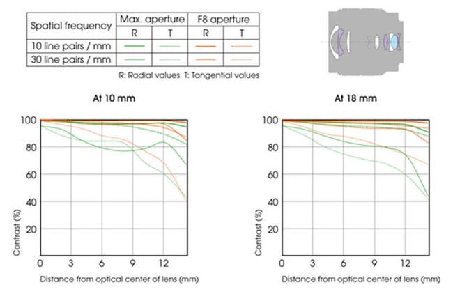 Sony E 10-18mm f/4 OSS Lens Construction and MTF Chart