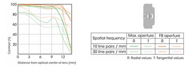 Sony E 16mm f/2.8 Pancake Lens Construction and MTF Chart