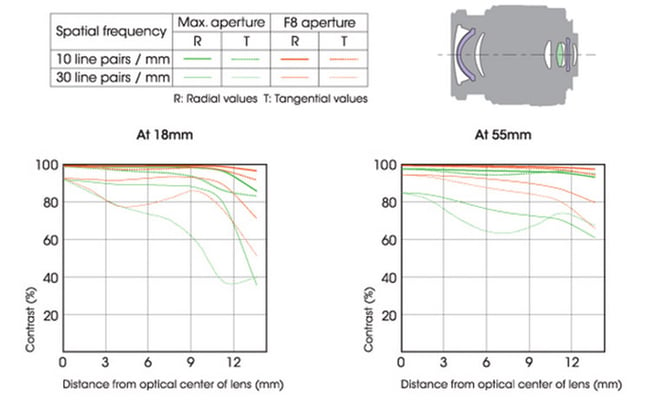 Sony E 18-55mm f/3.5-5.6 OSS Lens Construction and MTF Chart