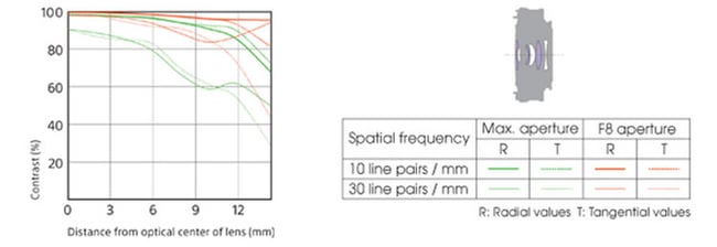 Sony E 20mm f/2.8 Lens Construction and MTF Chart