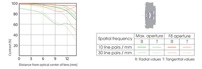 Sony E 20mm f/2.8 Lens Construction and MTF Chart