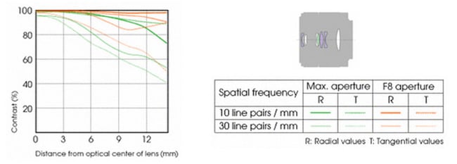Sony E 30mm f/3.5 Macro Lens Construction and MTF Chart