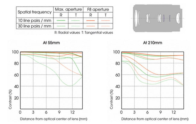 Sony E 55-210mm f/4.5-6.3 OSS Lens Construction and MTF Chart