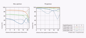 Sony Planar T* 50mm f/1.4 ZA SSM MTF Chart