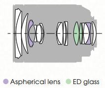 Sony Vario-Sonnar T* 24-70mm f/2.8 ZA SSM Lens Construction