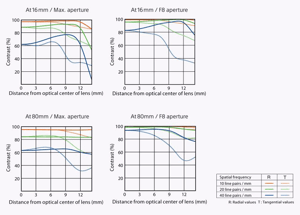 Sony Vario-Sonnar T* DT 16-80mm f/3.5-4.5 ZA MTF Chart