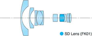 Tokina AT-X 10-17mm f/3.5-4.5 DX Fish-eye Diagram