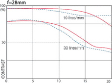 Tokina AT-X 16-28mm f/2.8 Pro FX MTF Chart 28=mm