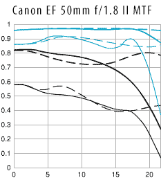 Canon EF 50mm f/1.8 II MTF