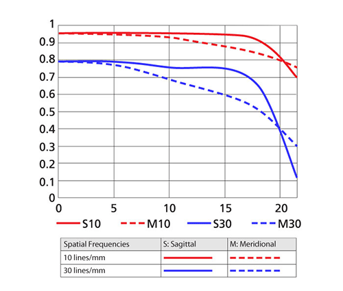 Sample MTF Chart