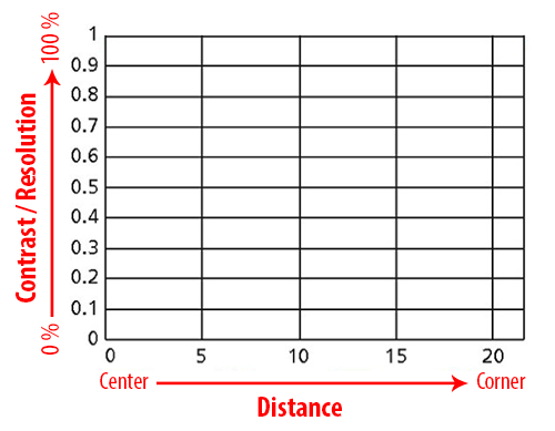 MTF X and Y Axis Explanation