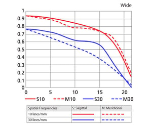 Nikkor 18-35mm f3.5-4.5D IF ED chart 2