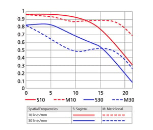 Nikon AF-S Nikkor 28-70mm f/2.8 ED-IF MTF chart