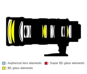 Nikon AF-S Nikkor 70-200mm f/2.8G ED VR Lens Construction