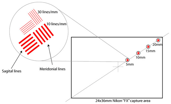 Nikon Sagital and Meridonial Lines