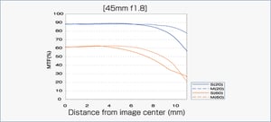 Olympus M.Zuiko Digital 45mm f/1.8 MTF Chart