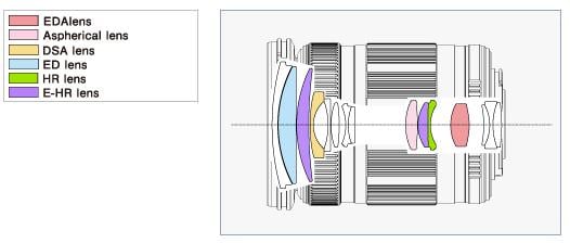 Olympus M.Zuiko Digital ED 14-150mm f/4-5.6 Lens Construction