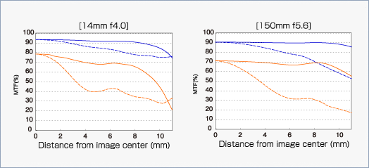 Olympus M.Zuiko Digital ED 14-150mm f/4-5.6 MTF Chart