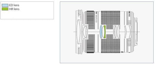 Olympus M.Zuiko Digital ED 40-150mm f/4-5.6 R Lens Construction