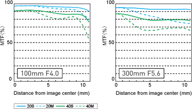 Panasonic Lumix G Vario 100-300mm f/4-5.6 OIS MTF Chart