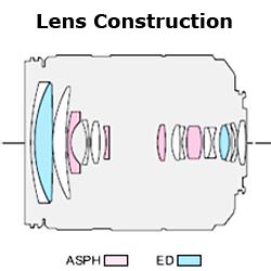 Panasonic Lumix G Vario 14-140mm f/3.5-5.6 ASPH.  Power O.I.S Lens Construction