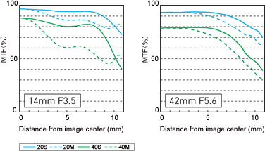 Panasonic Lumix G Vario 14-45mm f/3.5-5.6 ASPH OIS MTF Chart