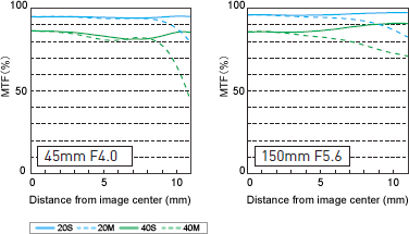 Panasonic Lumix G Vario 45-150mm f/4-5.6 ASPH Mega OIS MTF Chart