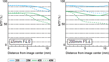 Panasonic Lumix G Vario 45-200mm f/4-5.6 OIS MTF Chart