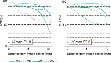 Panasonic Lumix G Vario HD 14-140mm f/4-5.8 OIS MTF Chart