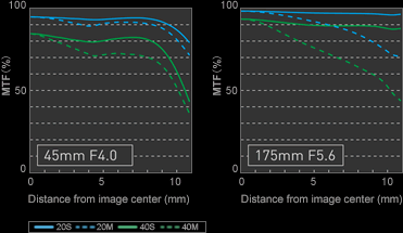 Panasonic Lumix G X Vario PZ 45-175mm f/4.0-5.6 ASPH OIS MTF Chart