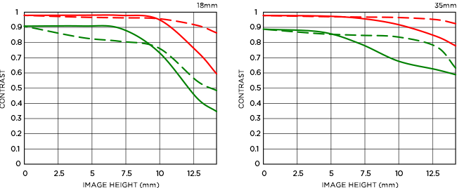 Sigma 18-35mm f/1.8 DC HSM MTF Chart