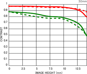 Sigma 30mm f/2.8 DN MTF Chart