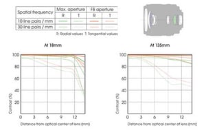 Sony DT 18-135mm f/3.5-5.6 SAM Lens Construction and Chart