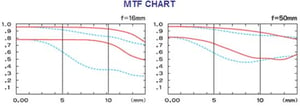 Tokina AF-X Pro 16-50mm f/2.8 DX MTF chart