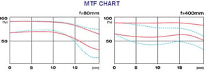 Tokina AT-X 80-400mm f/4.5-5.6 chart