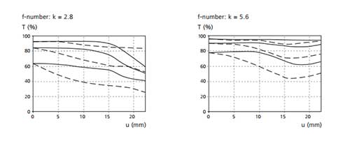 Carl Zeiss Biogon T 25mm f/2.8 ZM MTF Chart