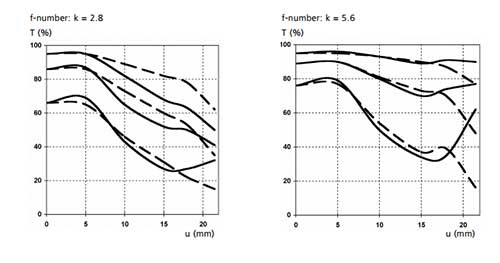 Carl Zeiss Biogon T 28mm f/2.8 ZM MTF Chart