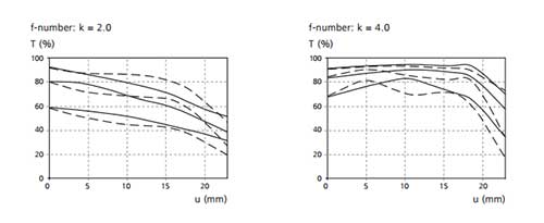 Carl Zeiss Biogon T 35mm f/2 ZM MTF Chart