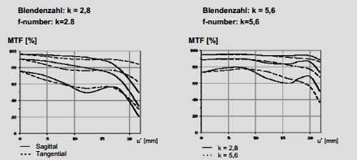 Carl Zeiss C Biogon T 35mm f/2.8 MTF Chart