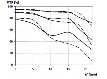 Carl Zeiss Distagon T 15mm f/2.8 ZM MTF Chart