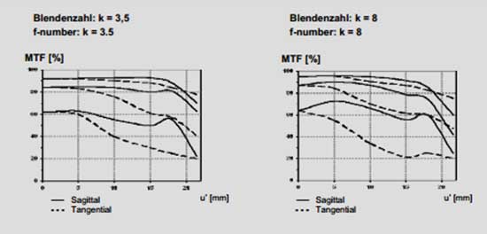 Carl Zeiss Distagon T 18mm f/3.5 MTF Chart