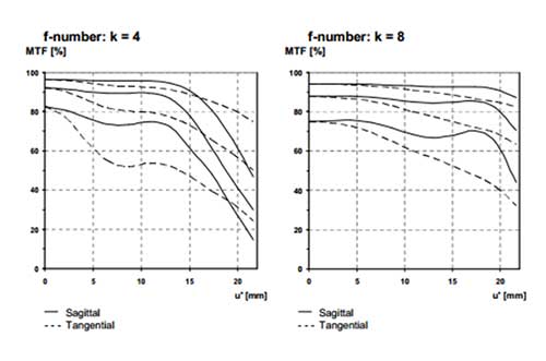 Carl Zeiss Distagon T 18mm f/4 ZM MTF Chart