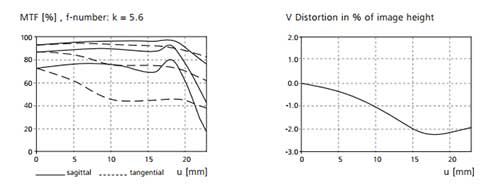 Carl Zeiss Distagon T 25mm f/2.8 MTF Chart