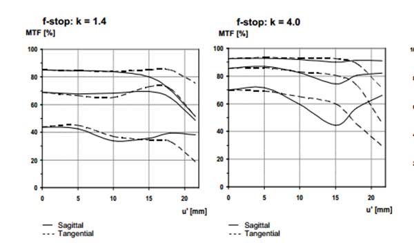Carl Zeiss Distagon T 35mm f/1.4 MTF Chart