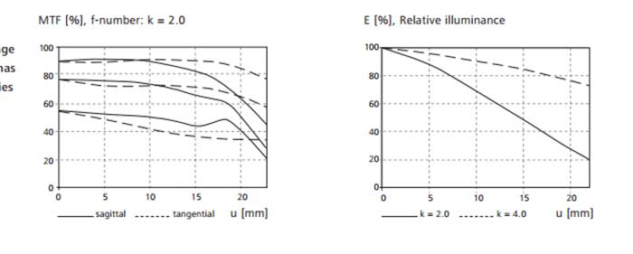 Carl Zeiss Distagon T 35mm f/2 MTF Chart