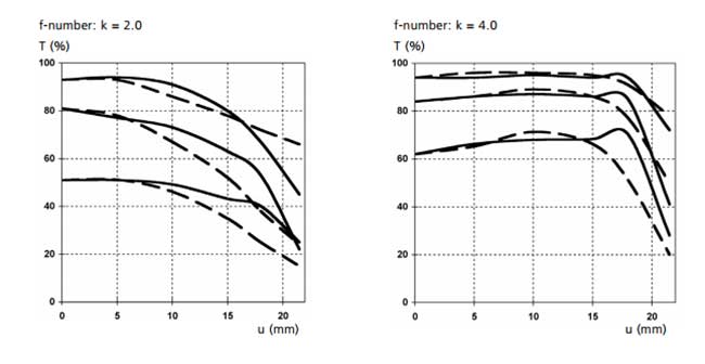 Carl Zeiss Makro-Planar T 50mm f/2 MTF Chart
